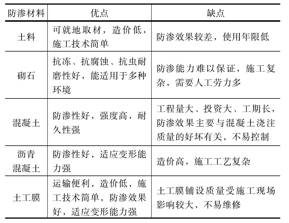 经典三级福利在线观看 几种防渗材料技术经济比较