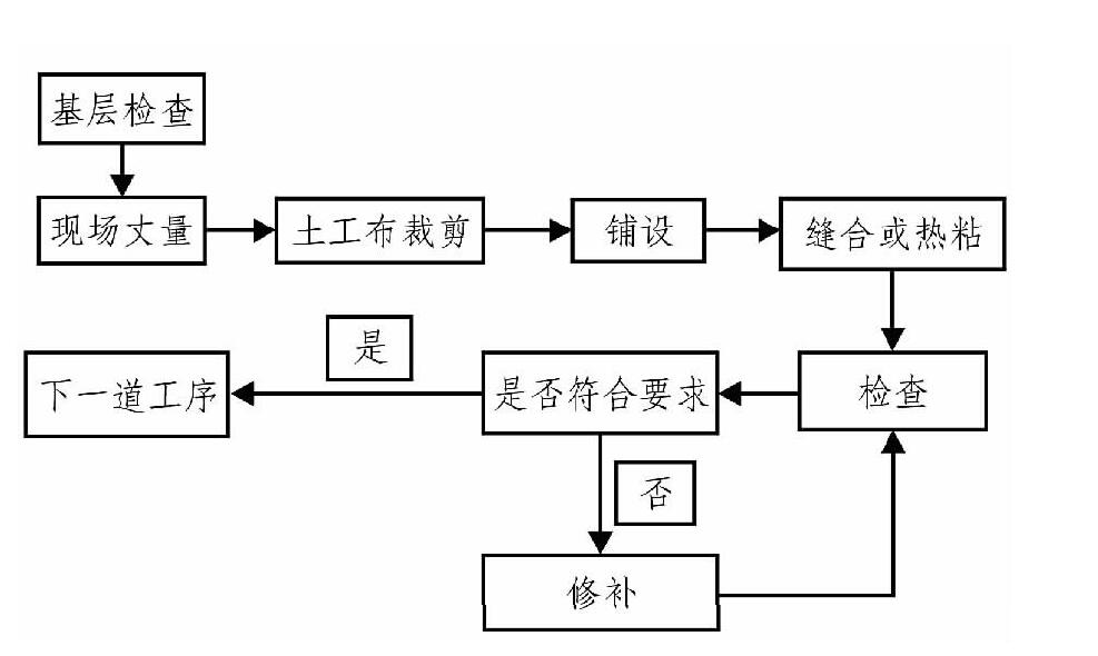 经典三级福利在线观看 土工布、土工膜在膨胀土地质条件下施工