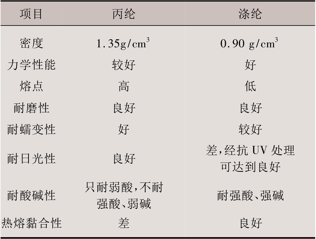 极品白丝美女被肏视频 非织造土工布涤纶与丙纶的性能差别
