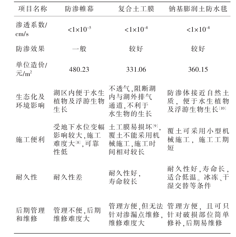 极品白丝美女被肏视频 膨润土防水毯应用湖底防渗更胜一筹