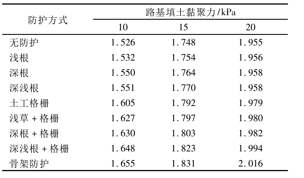 经典三级福利在线观看 不同防护方式下的边坡安全系数