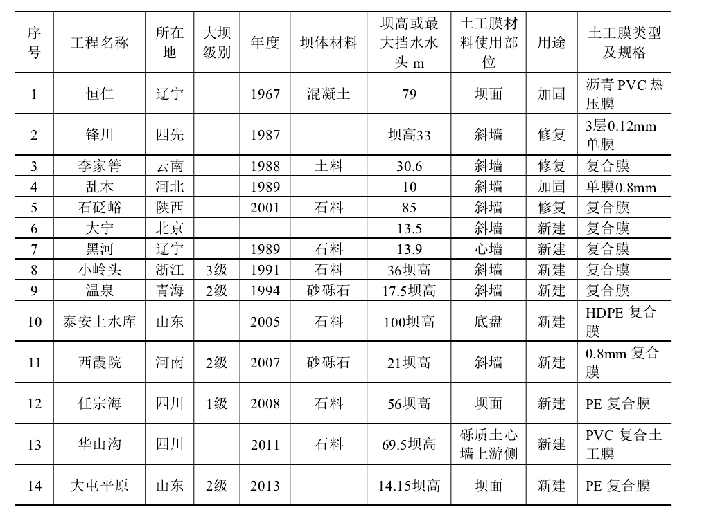 经典三级福利在线观看 我国部分新建堤坝工程或防渗处理中使用土工膜情况