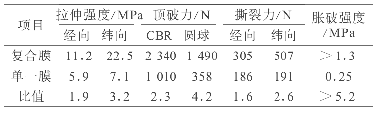娇嫩jk丝袜美女被肏 复合土工膜和HDPE单膜不同之处及力学性能比较