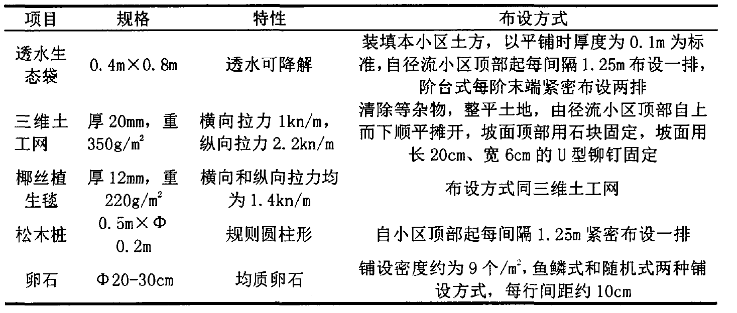 经典三级福利在线观看 五种生态护岸材料基本性质和布设方式
