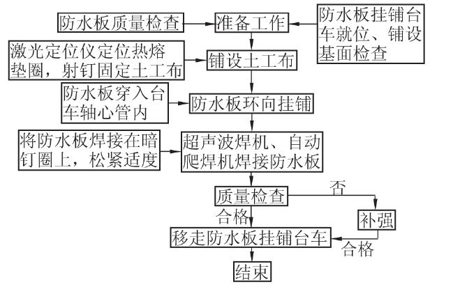 经典三级福利在线观看 讲一下隧道防水板敷设关键技术