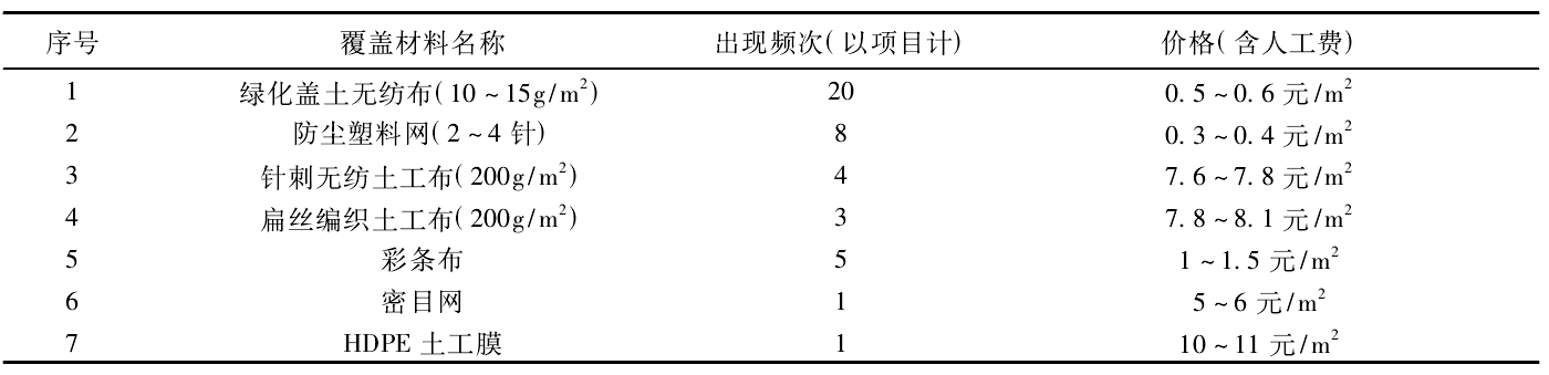 娇嫩jk丝袜美女被肏 不同覆盖材料价格与使用频次调查结果
