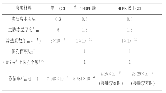 经典三级福利在线观看 HDPE膜+纳基膨润土防水毯复合防渗垫系统的渗漏率(图1)